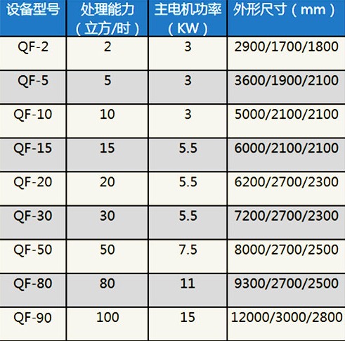 溶氣氣浮機(jī)技術(shù)參數(shù)